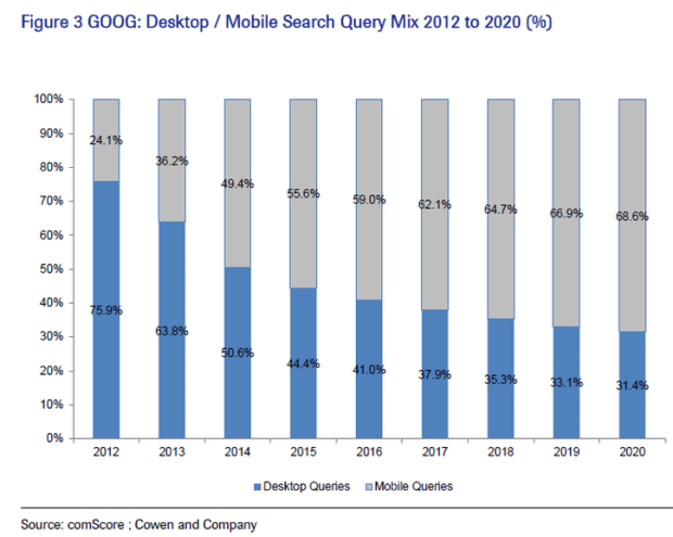 google-mobile-queries