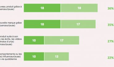Consommation d’aujourd’hui et de demain, le poids des influenceurs