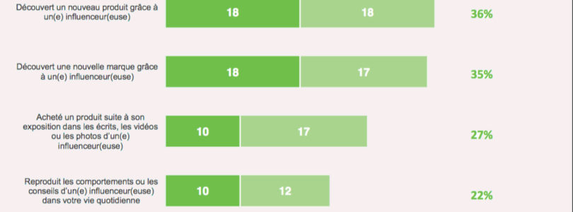 Consommation d’aujourd’hui et de demain, le poids des influenceurs