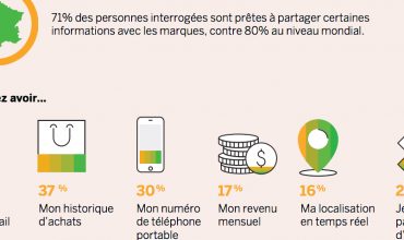 [Infographie SAP Hybris] Les consommateurs français décryptés à la loupe