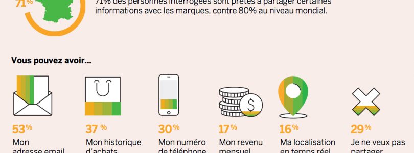 [Infographie SAP Hybris] Les consommateurs français décryptés à la loupe